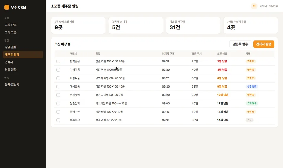 소모품 재주문 알림 화면에서 소진이 가까운 거래처 3곳을 선택해 견적서를 한꺼번에 발행하는 장면