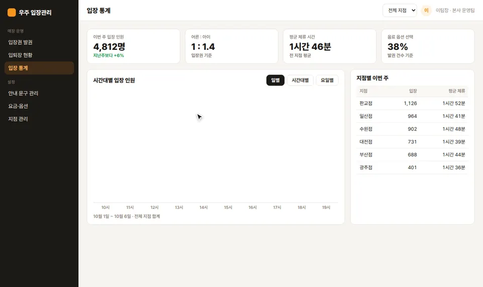 입장 통계 화면에서 시간대별 탭을 누르자 10시부터 19시까지 입장 인원 막대그래프가 올라오고, 가장 높은 14시 막대 위에 186명 안내가 뜨는 모습