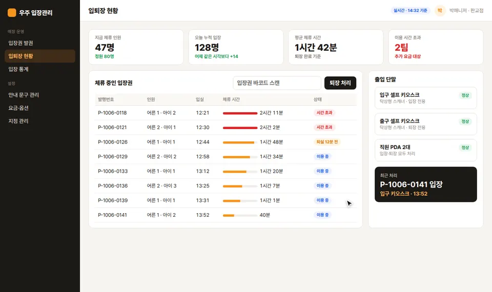 입퇴장 현황 화면에서 입장권 번호를 입력하고 퇴장 처리를 누르자 지금 체류 인원이 47명에서 44명으로, 이용 시간 초과가 2팀에서 1팀으로 줄고 해당 행이 퇴장 완료로 바뀌는 모습