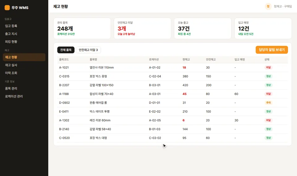 우주 WMS 재고 현황 화면에서 안전재고 미달 탭을 누르자 열전사 리본 110mm 등 3개 품목만 빨간 미달 표시로 남고, 담당자 알림 보내기를 누르자 안전재고 알림 카드가 뜨는 모습